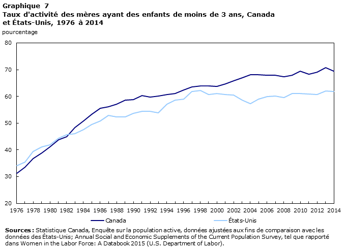 graphique 7 Taux d'activité des mères ayant des enfants de moins de 3 ans, Canada et États-Unis, 1976 à 2014