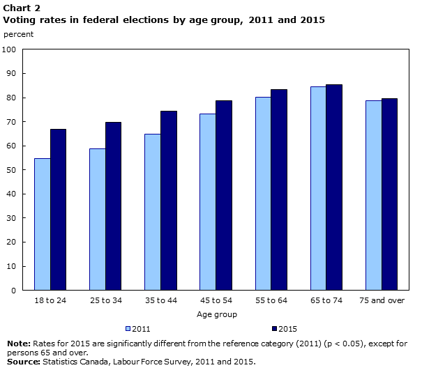Chart 2 Voting rates in federal elections by age group, 2011 and 2015