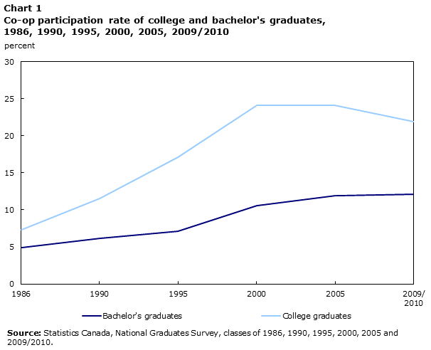 Co-op participation rate of college and bachelor's graduates, 1986, 1990, 1995, 2000, 2005, 2009/2010
