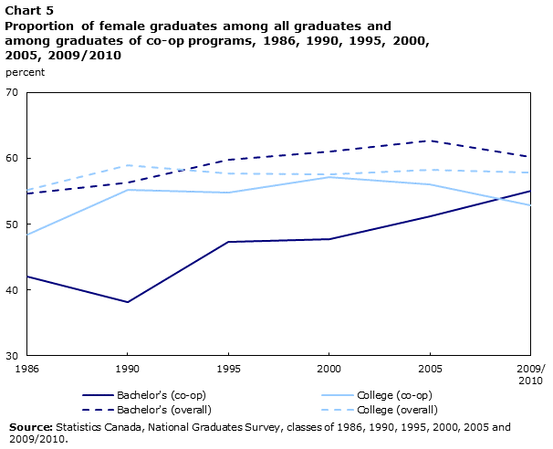 Proportion of female graduates among all graduates and among graduates of co-op programs, 1986, 1990, 1995, 2000, 2005, 2009/2010