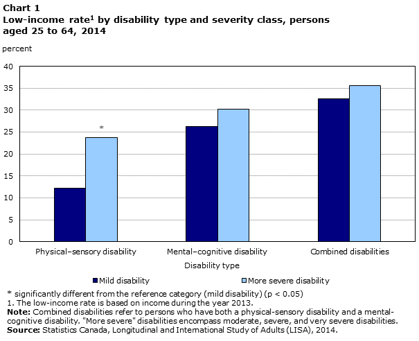 Chart 1 Low-income rate by disability type and severity class, persons aged 25 to 64, 2014