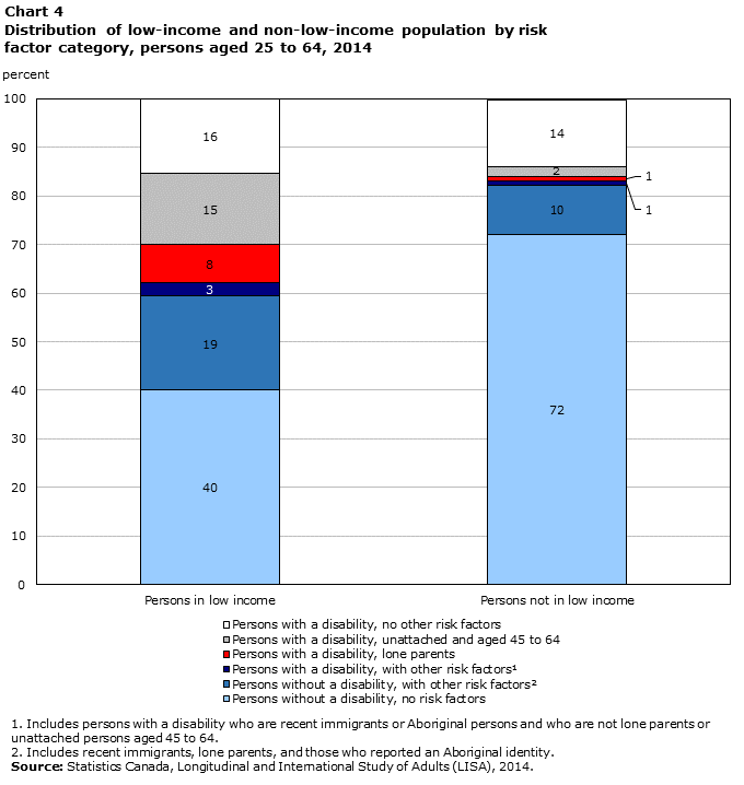 Chart 4 Distribution of low-income and non-low-income population by risk factor category, persons aged 25 to 64, 2014