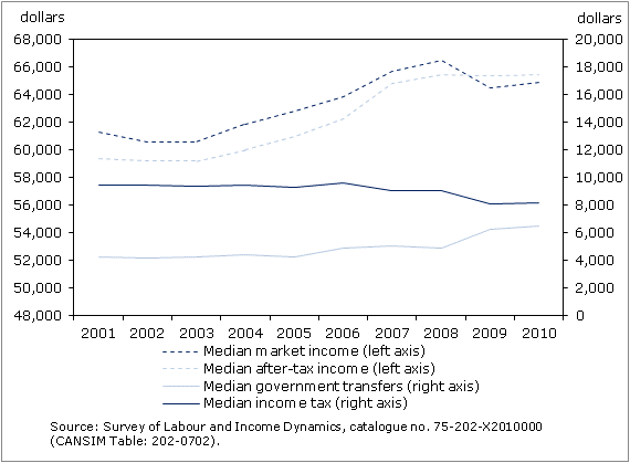 Figure 3 Median market income, after-tax income, government transfers, and income tax, families of two persons or more, 2001 to 2010