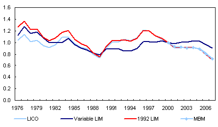 Figure 5 Trend in low income intensity under different lines
