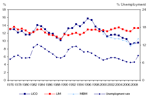 Figure 2.1 Low-income rates and unemployment rate, Canada, 1976 to 2009