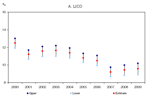 Figure 2.5 The 95% confidence interval estimates of low-income rates under different lines 