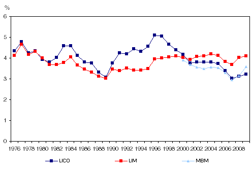 Figure 2.7 Low-income gap ratios under alternative lines