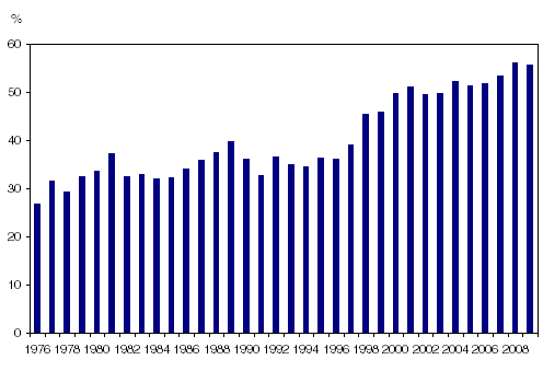 Figure 3.5 Chart 3.5 Percentage of lone parents working 50 to 53 weeks per year