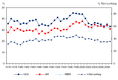 Figure 3.6 Chart 3.5 Low-income rates for unattached non-elderly and percentage of persons not working
