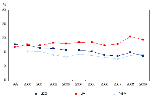 Figure 3.9 Chart 3.5 Low-income rates (top) and gap ratios (bottom) for people with activity limitations, 1999 to 2009