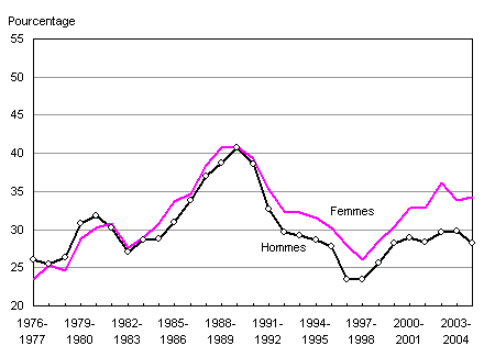 Figure 2a. Taux d'emploi pendant l’année scolaire des étudiants à temps plein de 15 à 17 ans, selon le sexe, Canada, 1976-1977 à 2004-2005