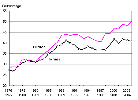 Figure 2b. Taux d'emploi pendant l’année scolaire des étudiants à temps plein de 15 à 17 ans, selon le sexe, Canada, 1976-1977 à 2004-2005