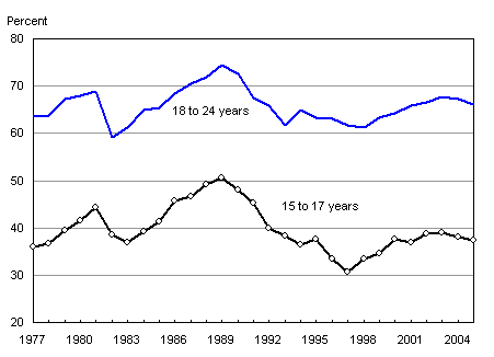 Figure 3: Summer employment rates, returning full-time students, by age group, Canada,  1977 to 2005