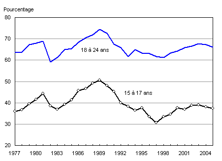 Figure 3. Le taux d'emploi d'été des étudiants à temps plein qui entendent poursuivre leurs études à l’automne, selon le groupe d'âge, 1977 à 2005