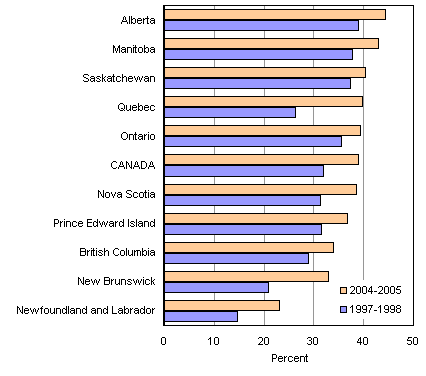 Figure 5: Employment rates during the school year, full-time students, by province, 1997-1998 and 2004-2005