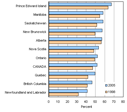 Figure 6: Employment rates during the summer months, returning full-time students, by province, 1998 and 2005