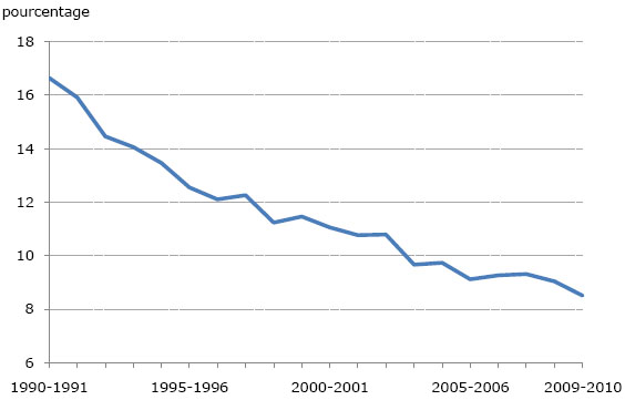 Graphique 1. Taux de dcrochage, non-tudiants de 20  24 ans, Canada, 1990-1991  2009-2010
