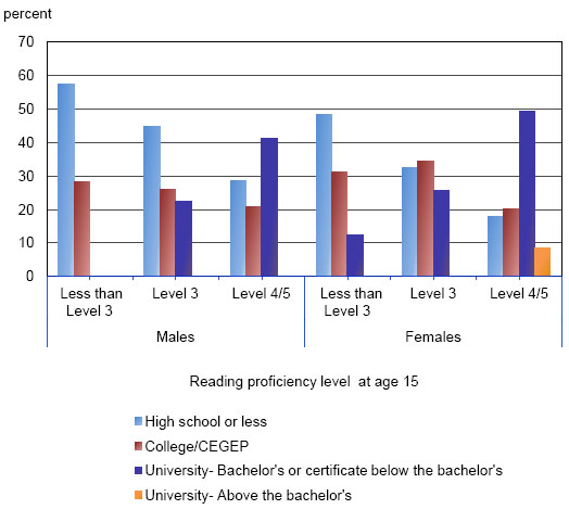 Chart 1: Highest level of educational attainment in December 2009 by reading proficiency level at age 15, by gender