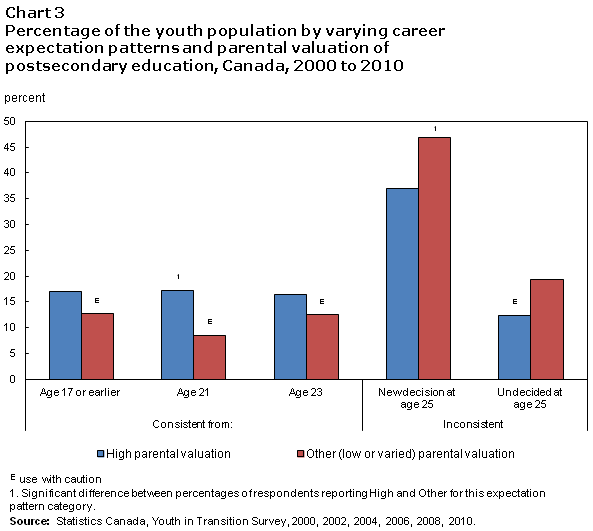 Chart 3 Percentage of the youth population by varying career expectation patterns and parental valuation of postsecondary education, Canada, 2000-2010