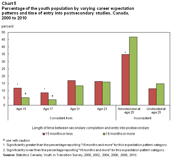 Chart 5 Percentage of the youth population by  varying career expectation patterns and time of entry into postsecondary  studies, Canada, 2000-20100