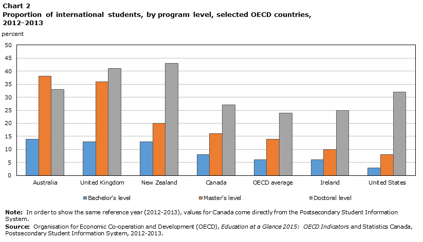 Chart 2 Proportion of international students, by program level, select OECD countries, 2012-2013