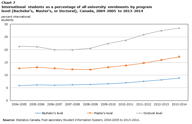 Chart 7 International students as a percentage of all university enrolments by program level (Bachelor’s, Master's, or Doctoral), Canada, 2004-2005 to 2013 -2014