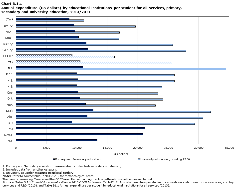 Chart B.1.1 Annual expenditure by educational institutions per student for all services, primary, secondary and university education, 2013/2014