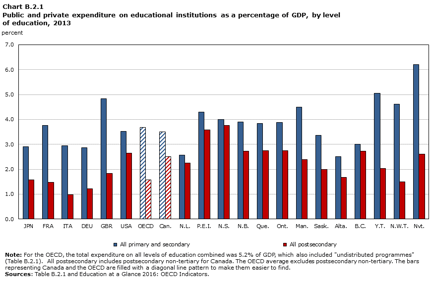 Chart B.2.1, Public and private expenditure on educational institutions as a percentage of GDP, by level of education, 2013