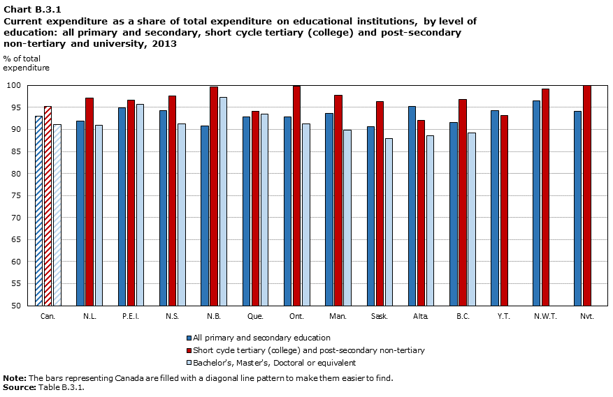 Chart B.3.1:  Current expenditure as a share of total expenditure on educational institutions, by level of education: all primary and secondary, short cycle tertiary (college) and post-secondary non-tertiary and university, 2013