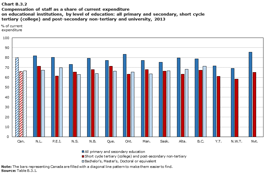 Chart B.3.2 :
Compensation of staff as a share of current expenditure on educational institutions, by level of education: all primary and secondary, short cycle tertiary (college) and post-secondary non-tertiary and university, 2013
