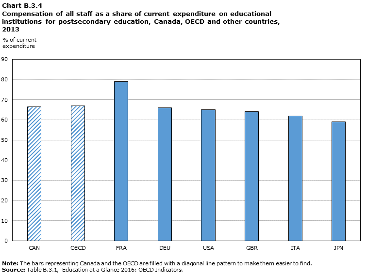 Chart B.3.4 : Compensation of all staff as a share of current expenditure on educational institutions for postsecondary education, Canada, OECD and other countries, 2013