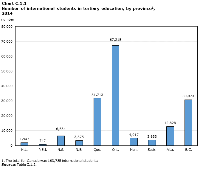 Chart C.1.1 Number of international students in tertiary education, Canada and provinces, 2014
