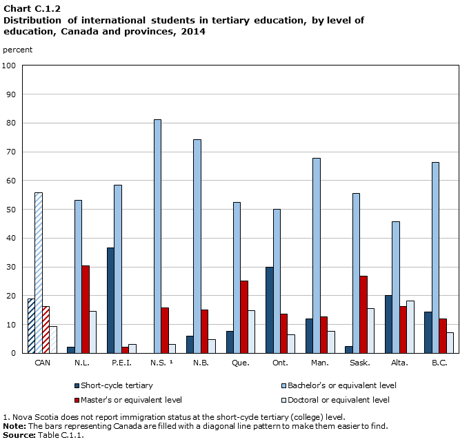 Chart C.1.2 Distribution of international students in tertiary education, by level of education, Canada and provinces, 2014