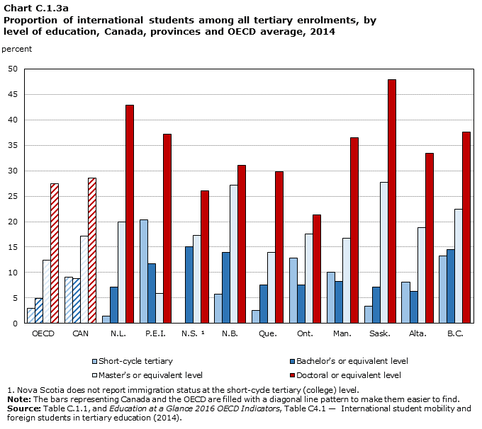 Chart C.1.3a Proportion of international students among all tertiary enrolments, by level of education, Canada, provinces and OECD average, 2014