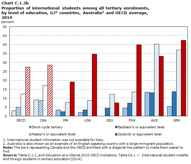 Chart C.1.3b Proportion of international students among all tertiary enrolments, by level of education, G7 countries, Australia and OECD average, 2014