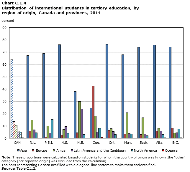 Chart C.1.4 Distribution of international students in tertiary education, by region of origin, Canada and provinces, 2014