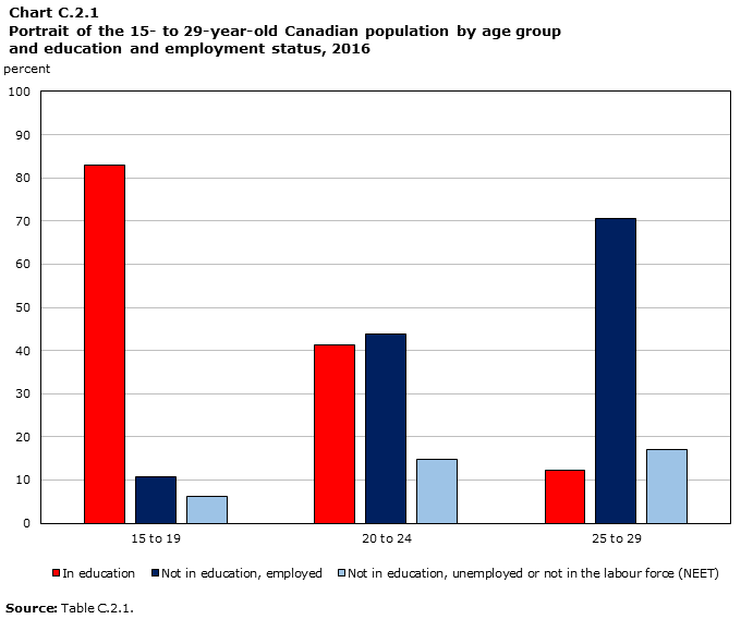 Chart C.2.1 : Portrait of the 15- to 29-year-old Canadian population by age group and education and employment status, 2016