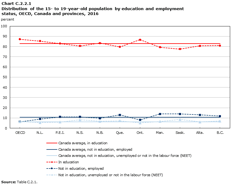 Chart C.2.2.1 : Distribution of the 15- to 19-year-old population by education and employment status, Canada and provinces, 2016
