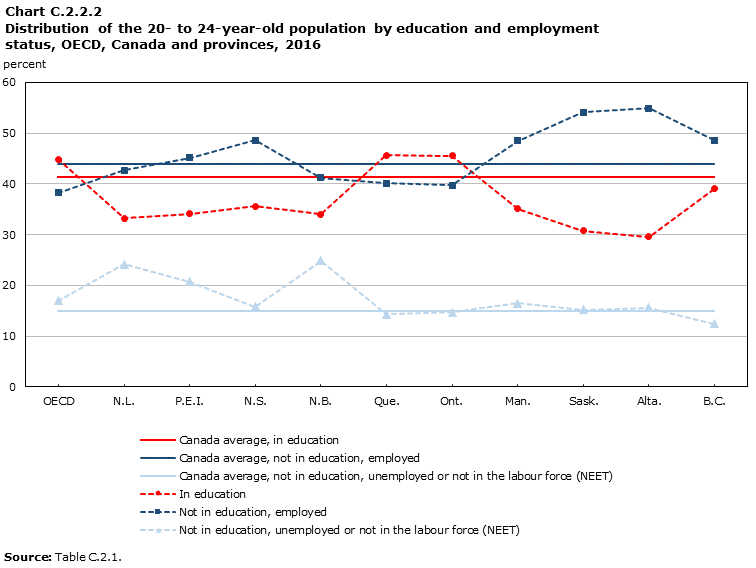 Chart C.2.2.2 : Distribution of the 20- to 24-year-old population by education and employment status, OECD, Canada and provinces, 2016