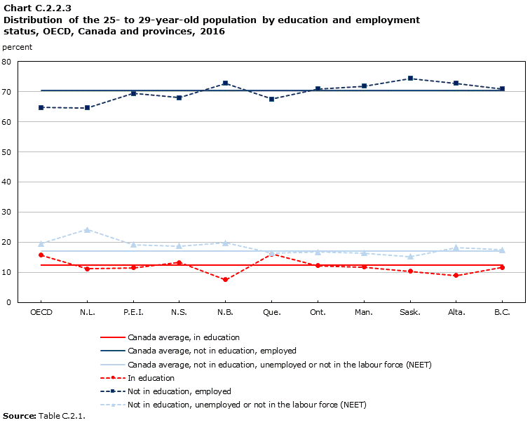 Chart C.2.2.3 : Distribution of the 25- to 29-year-old population by education and employment status, OECD, Canada and provinces, 2016