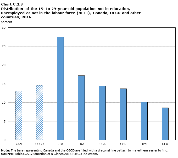 Chart C.2.3 : Distribution of the 15- to 29-year-old population not in education, unemployed or not in the labour force (NEET), Canada, OECD and other countries, 2016