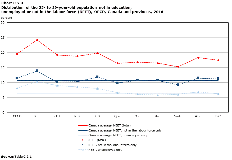 Chart C.2.4 : Distribution of the 25- to 29-year-old population not in education, unemployed or not in the labour force (NEET), OECD, Canada and provinces, 2016