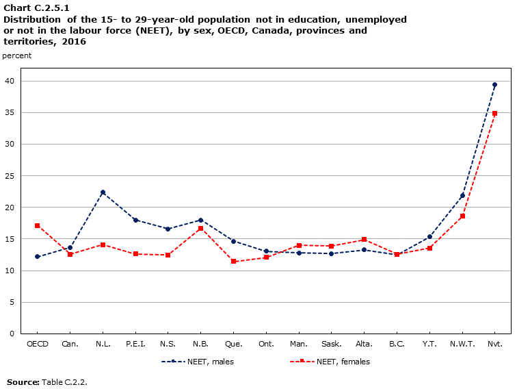 Chart C.2.5.1 : Distribution of the 15- to 29-year-old population not in education, unemployed or not in the labour force (NEET), by sex, OECD, Canada, provinces and territories, 2016