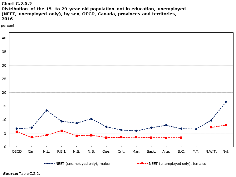 Chart C.2.5.2 : Distribution of the 15- to 29-year-old population not in education, unemployed (NEET, unemployed only), by sex, OECD, Canada, provinces and territories, 2016