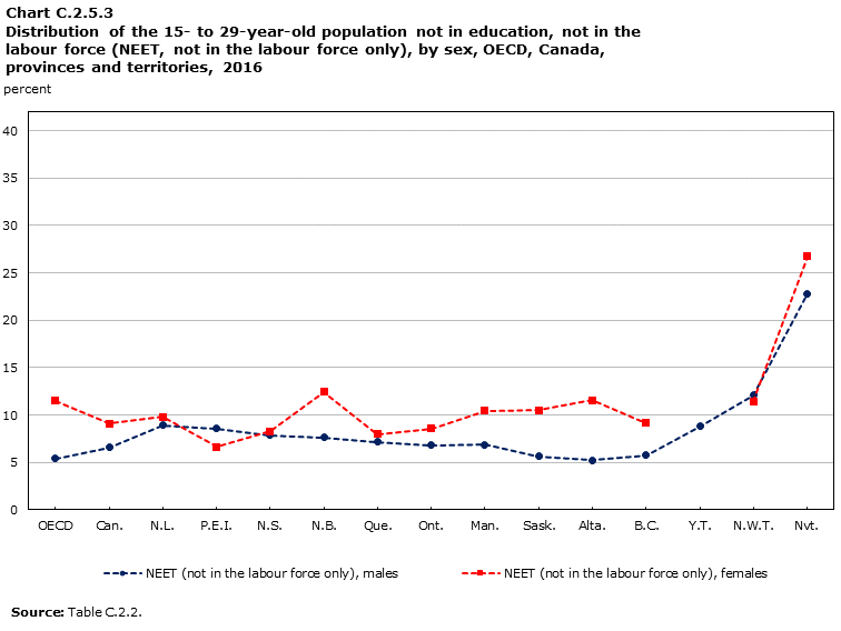 Chart C.2.5.3 : Distribution of the 15- to 29-year-old population not in education, not in the labour force (NEET, not in the labour force only), by sex, OECD, Canada, provinces and territories, 2016