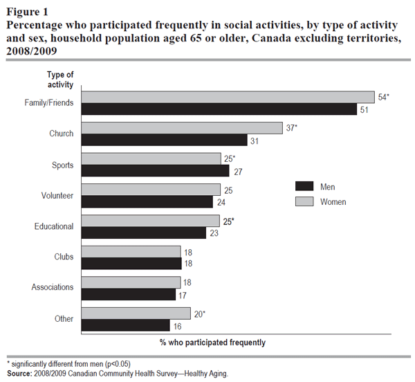 Figure 1 Percentage who participated frequently in social activities, by type of activity and sex, household population aged 65 or older, Canada excluding territories, 2008/2009