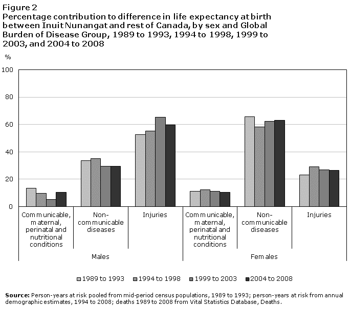 Figure 2 Percentage contribution to difference in life expectancy at birth between Inuit Nunangat and rest of Canada, by sex and Global Burden of Disease Group, 1989 to 1993, 1994 to 1998, 1999 to 2003, and 2004 to 2008
