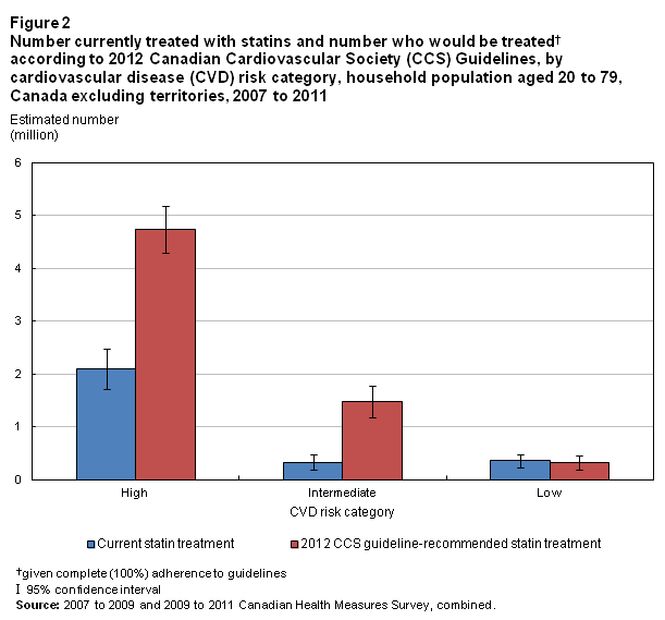 Figure 2. Number currently treated with statins and number who would be treated according to 2012 Canadian Cardiovascular Society (CCS) Guidelines, by cardiovascular disease (CVD) risk category, household population aged 20 to 79, Canada excluding territories, 2007 to 2011