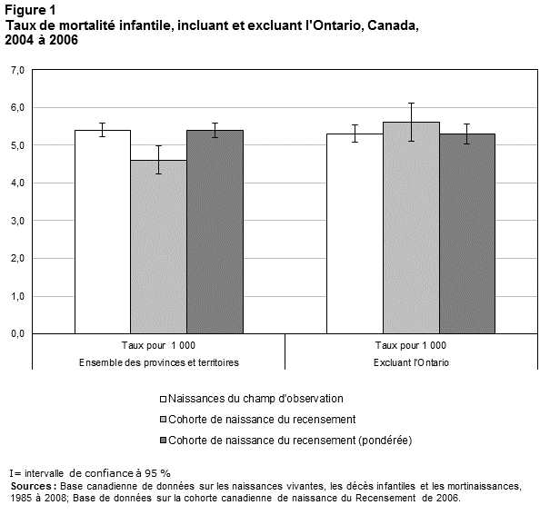 Figure 1. Taux de mortalité infantile, incluant et excluant l'Ontario, Canada, 2004 à 2006