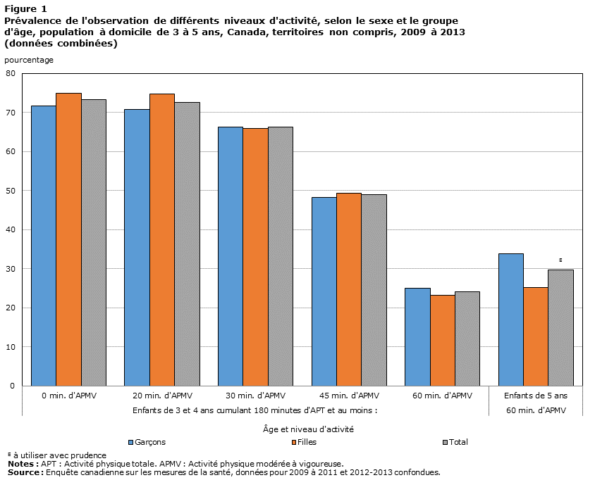 Figure 1 Prévalence de l'observation de différents niveaux d'activité, selon le sexe et le groupe d'âge, population à domicile de 3 à 5 ans, Canada, territoires non compris, 2009 à 2013 (données combinées)